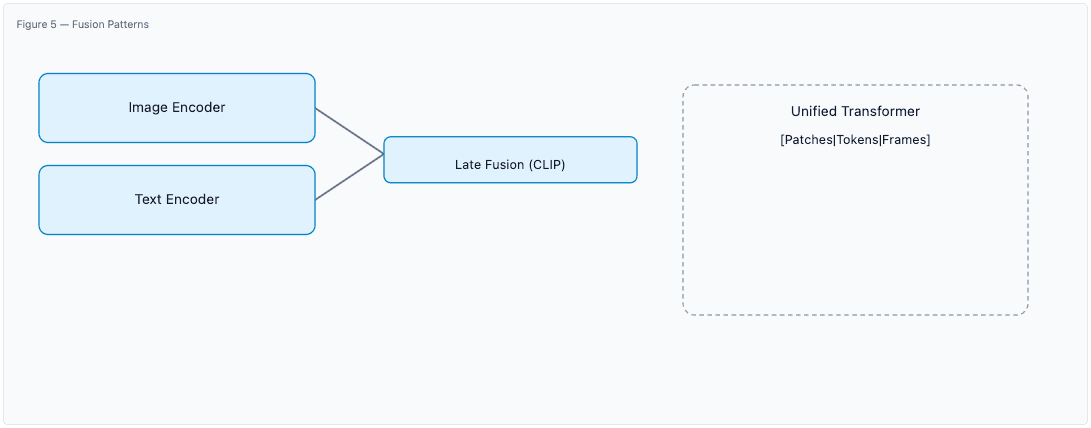 Transformer Architecture