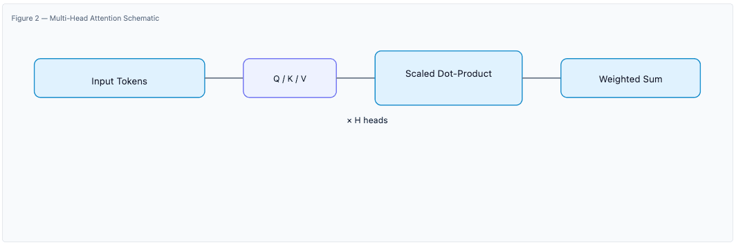 Transformer Architecture