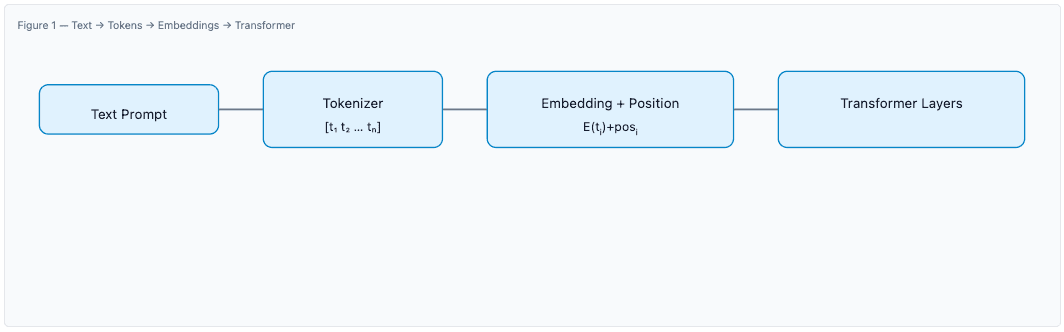 Transformer Architecture